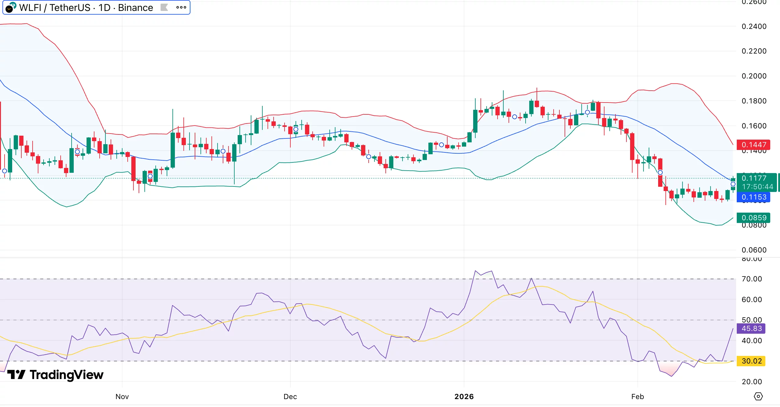  World Liberty Financial price gains 20% despite muted crypto market — what’s driving the surge? 