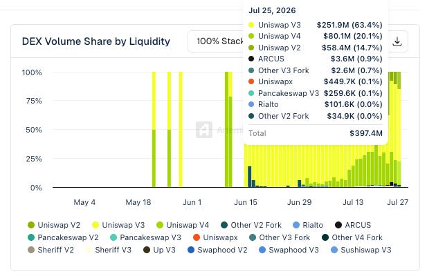 一周数据回顾：S&P Pantera 指数上线，Robinhood Chain 成交量跻身前四 image 5