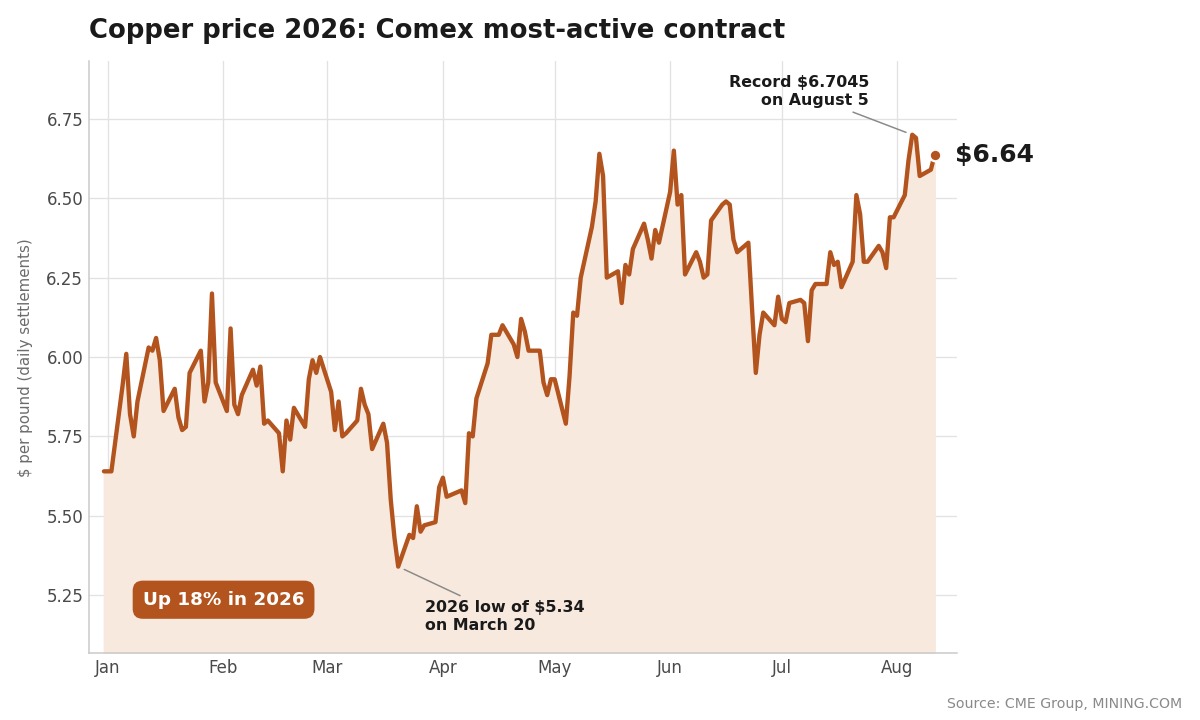 Copper price back at record’s edge as Grasberg smelter halt bites, aluminum surges
