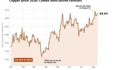 Copper price back at record’s edge as Grasberg smelter halt bites, aluminum surges