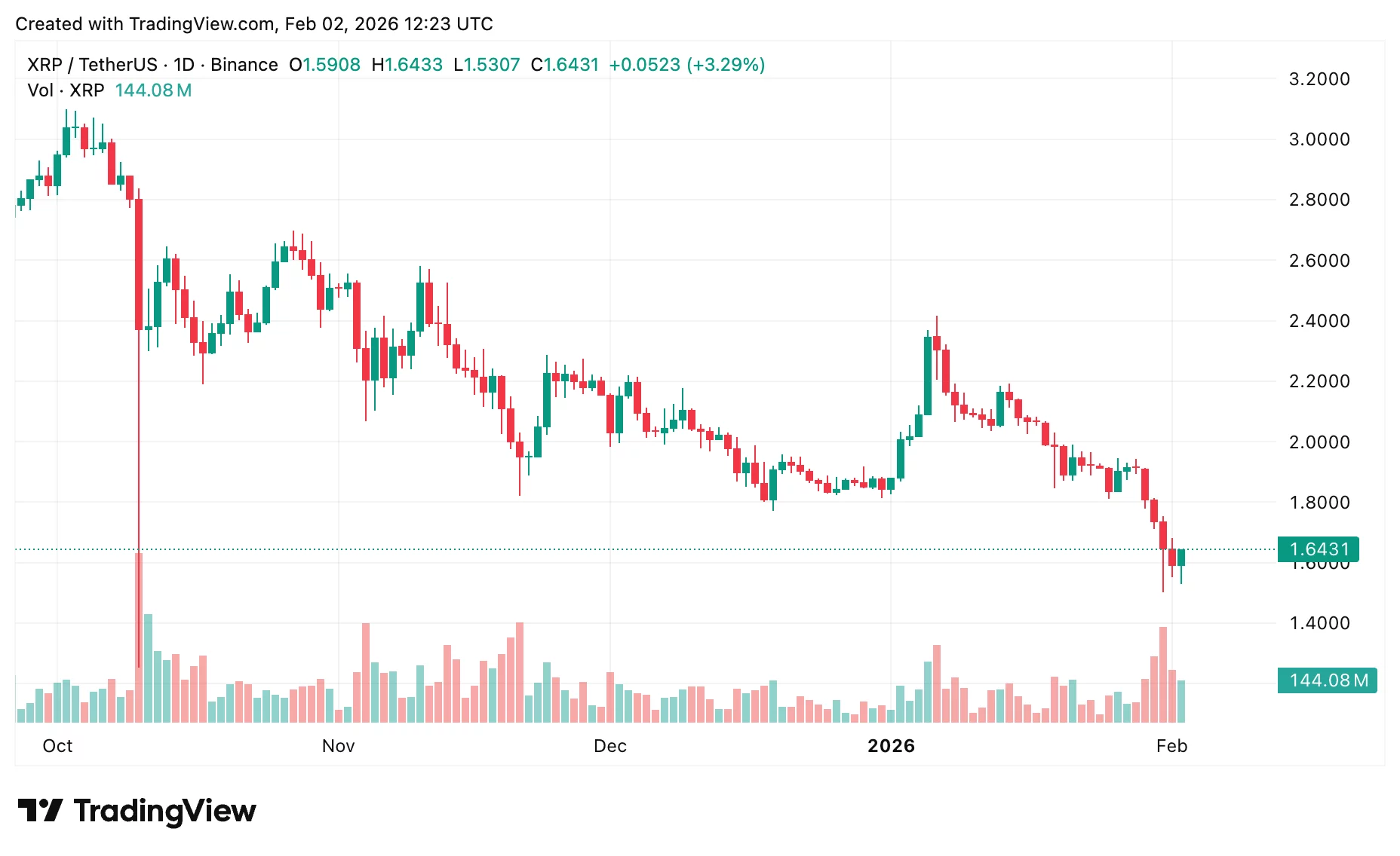  XRP price prediction: Can Ripple token crash below $1.50? 