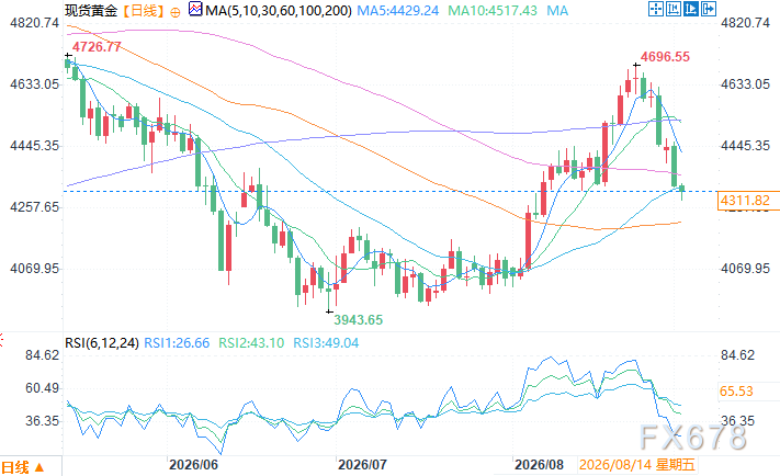 Institution: Walsh's Speech Overpowers Treasury Department, Gold Faces Risk of Returning to $4,215 image 1