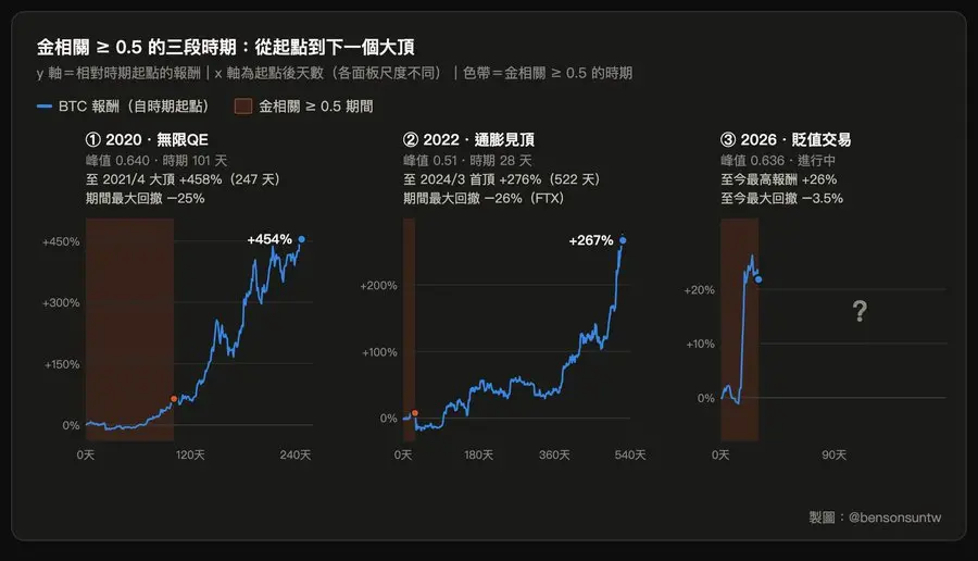 比特币的黄金血脉觉醒：这可能是 BTC 史上最大级别牛市的起点 image 2