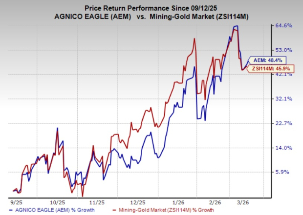 Agnico Eagle Mines Performance Chart