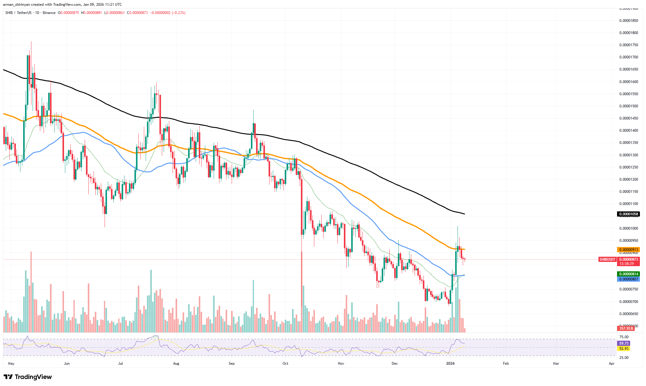 +1,822,000,000 Shiba Inu (SHIB) in 24 Hours: Important Signal for Price image 2