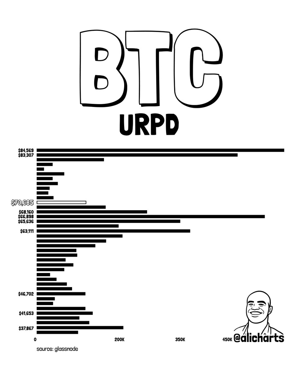 Bitcoin URPD