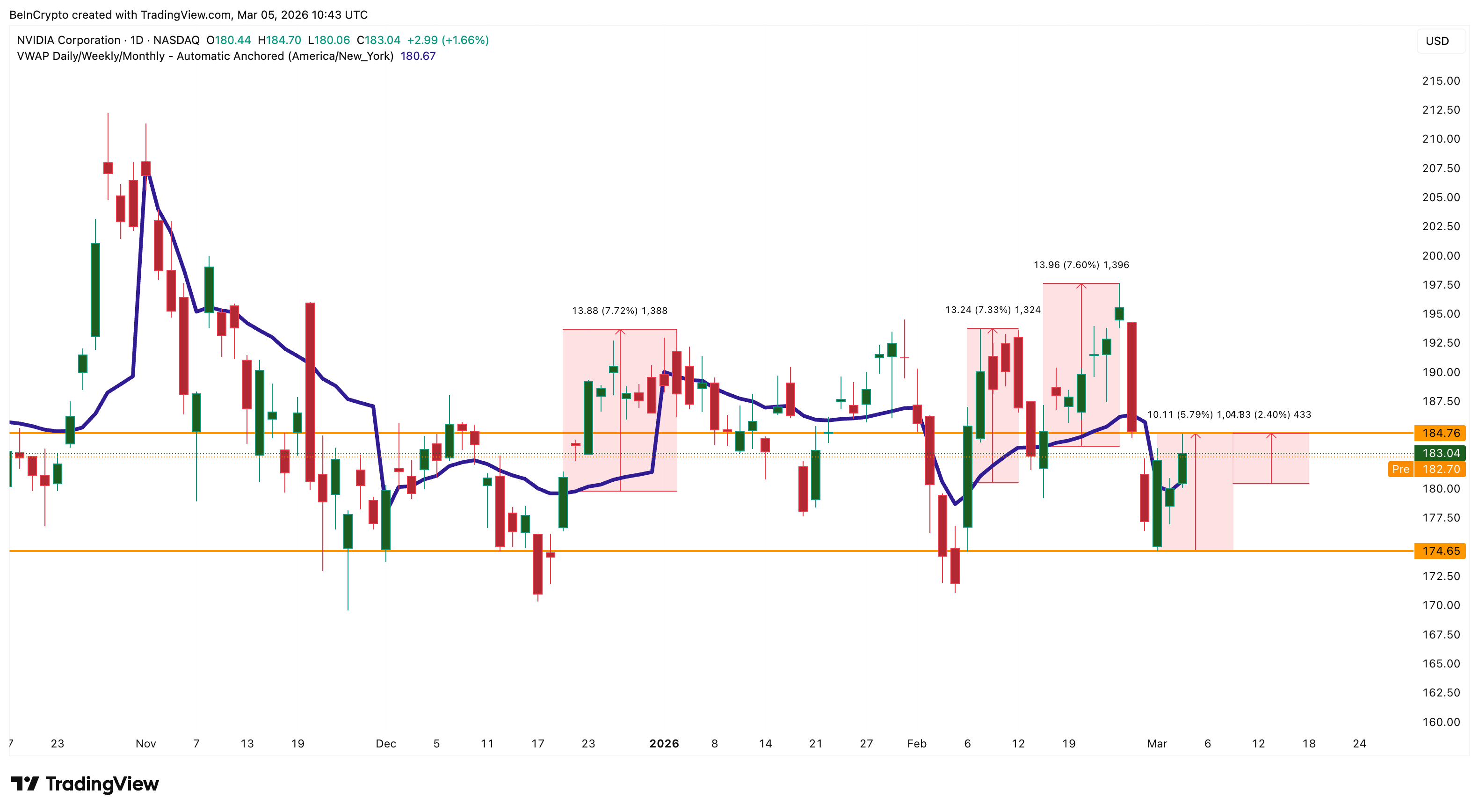 NVIDIA Price Rebounds Ahead of GPU Technology Conference With $225 in Sight image 2