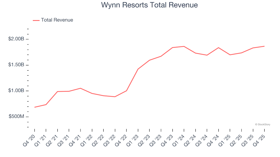 Consumer Discretionary - Casino Operator Stocks Q4 Analysis: Comparing Wynn Resorts (NASDAQ:WYNN) With Its Competitors