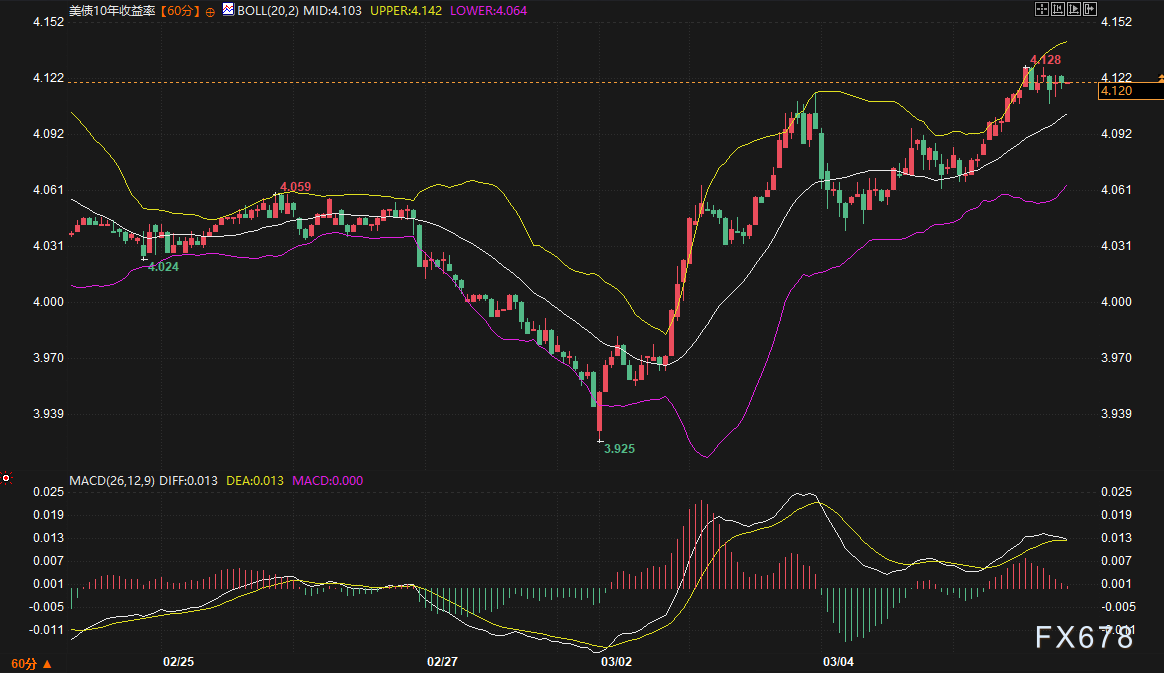 Middle East tensions rise, but US Treasuries and the US dollar have their own agendas? Gold faces a "sandwich" market after a sharp plunge—will there be a breakthrough tonight?