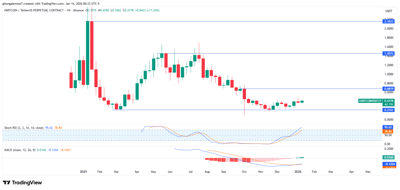 A alta de 12% da FARTCOIN é só o começo se os compradores fizerem ISSO...