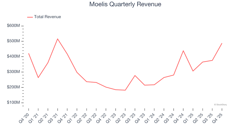 Moelis (NYSE:MC) Delivers Impressive Q4 Results for CY2025