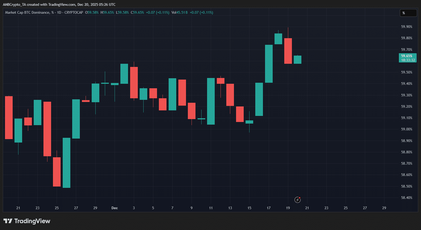 "La temporada de altcoins no ha terminado": Por qué 2026 podría ser el año a seguir