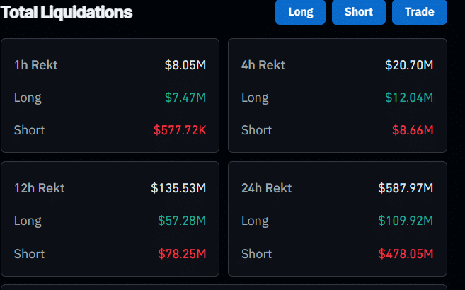 Bitcoin shorts lose $272M: Could BTC recovery spark altcoin rally? image 3