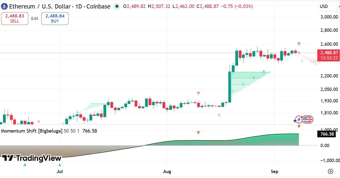 Abraxas Capital hedges $353M ETH short with $32M buy – Here’s why