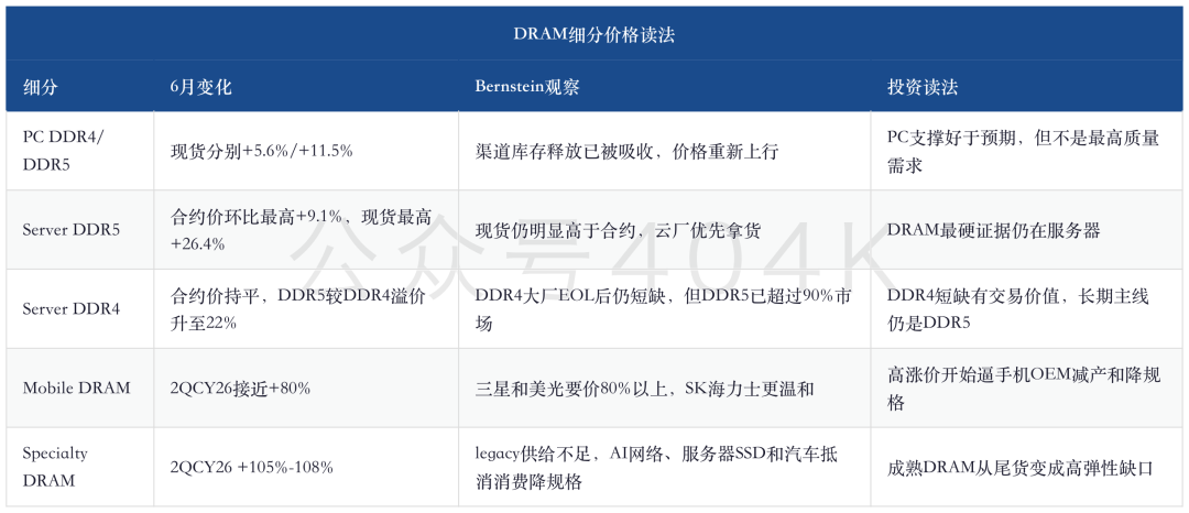 全球存储深度更新：DRAM涨74%、NAND涨60%，LTA长约与3Q放缓后的利润验证 image 2