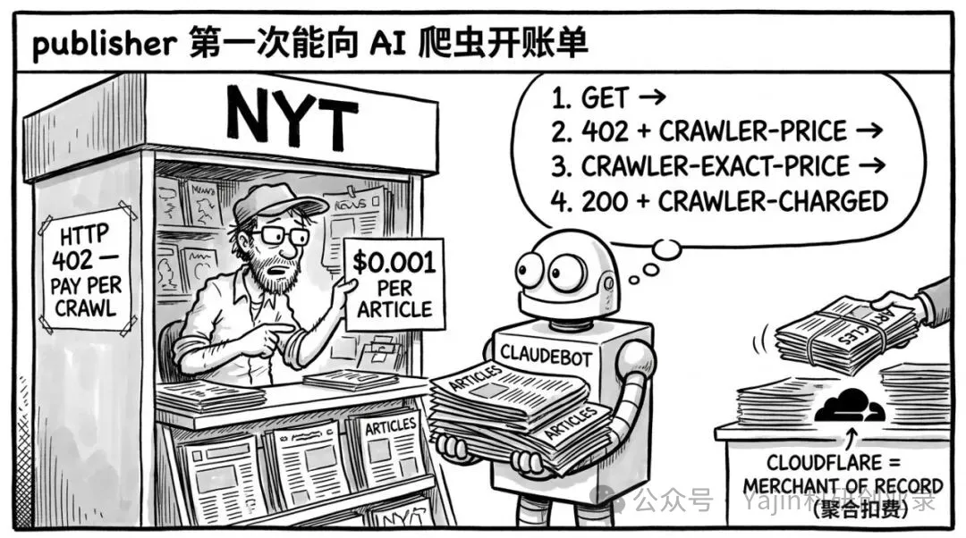 Agentic Payment 系列(二)Crypto 原生路径:一个 27 年没人用的状态码,怎么做到 1.65 亿笔交易 image 2