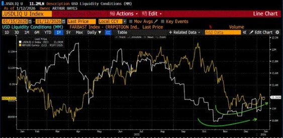 Arthur Hayes：比特币陷「美元流动性焦虑」，宽松周期下命运几何？ image 18