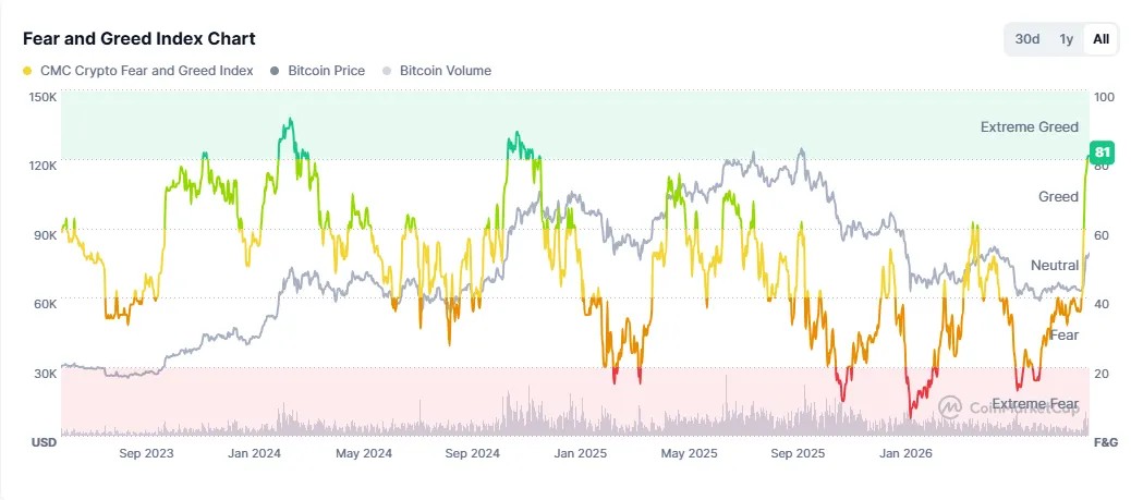 Crypto Market Flips From Fear to 'Extreme Greed' for First Time Since 2024 image 3