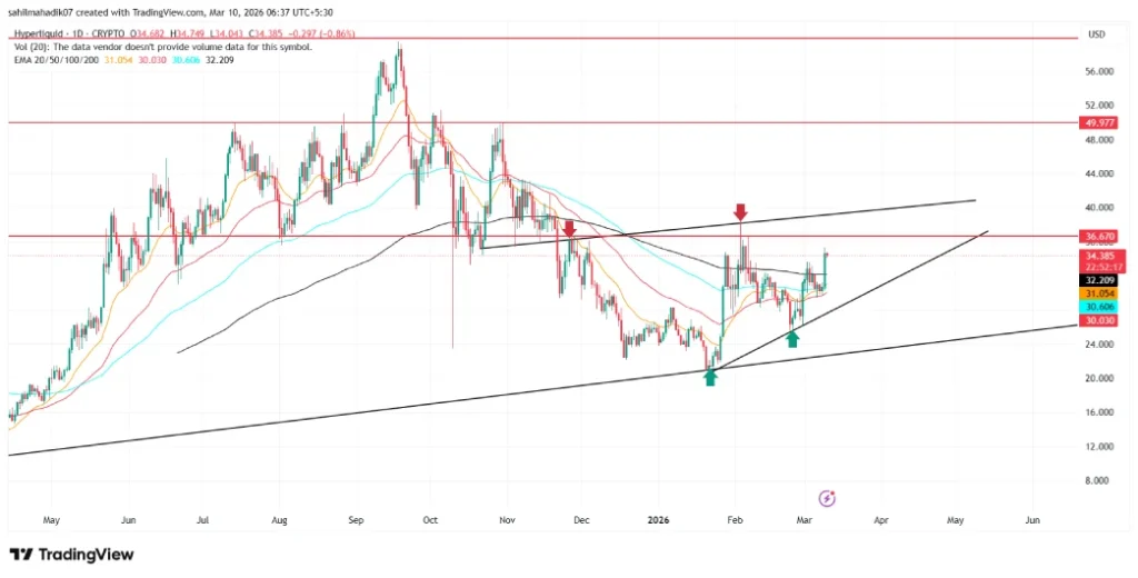 HYPE Rallies 13% as Hyperliquid Sees Massive Spike in Oil and Silver Trading  image 3