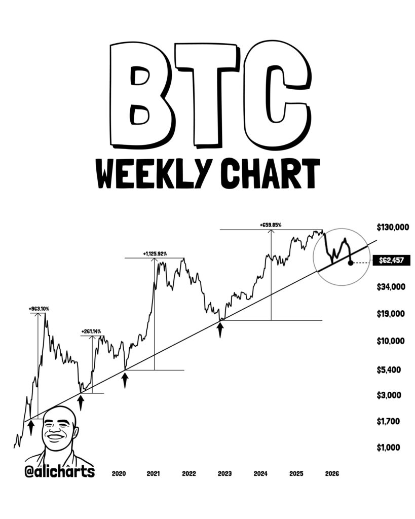 بنك ستاندرد تشارترد يقول إن قاع سعر البيتكوين قد اقترب بعد عمليات البيع الوحشية