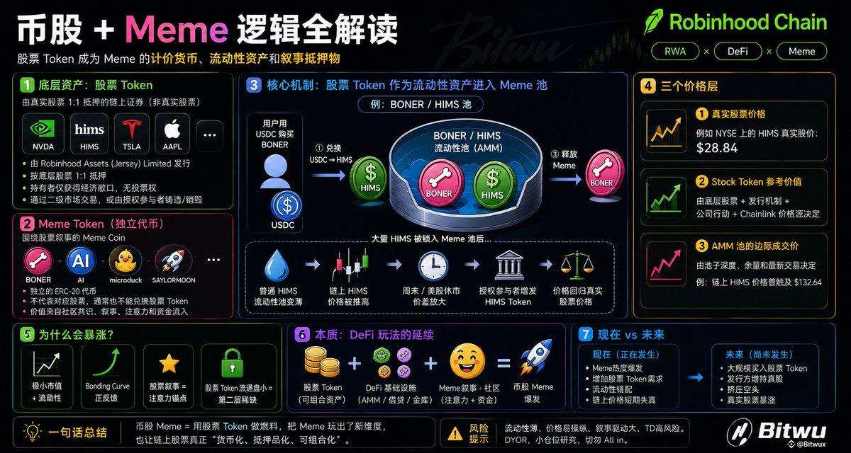 Robinhood Chain“币股Meme”全解析:华尔街股票,正在变成Meme的流动性 image 2