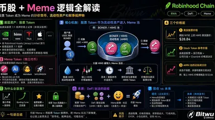 Robinhood Chain“币股Meme”全解析:华尔街股票,正在变成Meme的流动性
