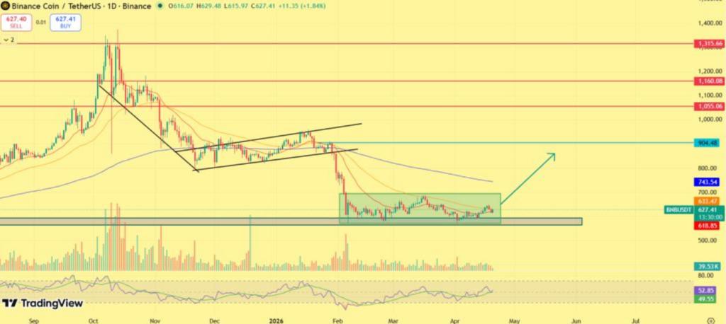 BNB Price Holds $630 Range as Supply Tightens After Burn image 0