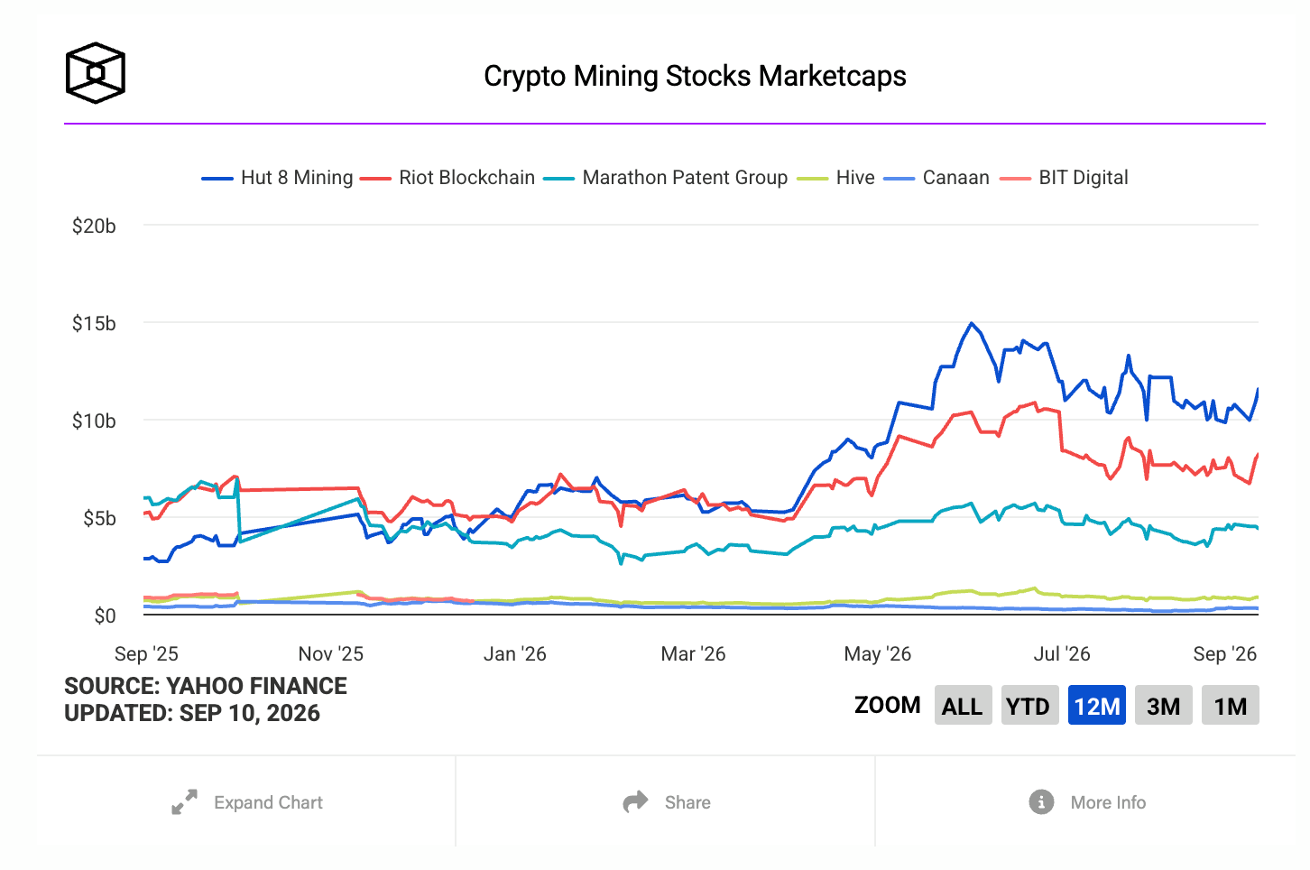 Les mineurs de Bitcoin ratent le rallye crypto, seul Canaan tire son épingle du jeu image 1