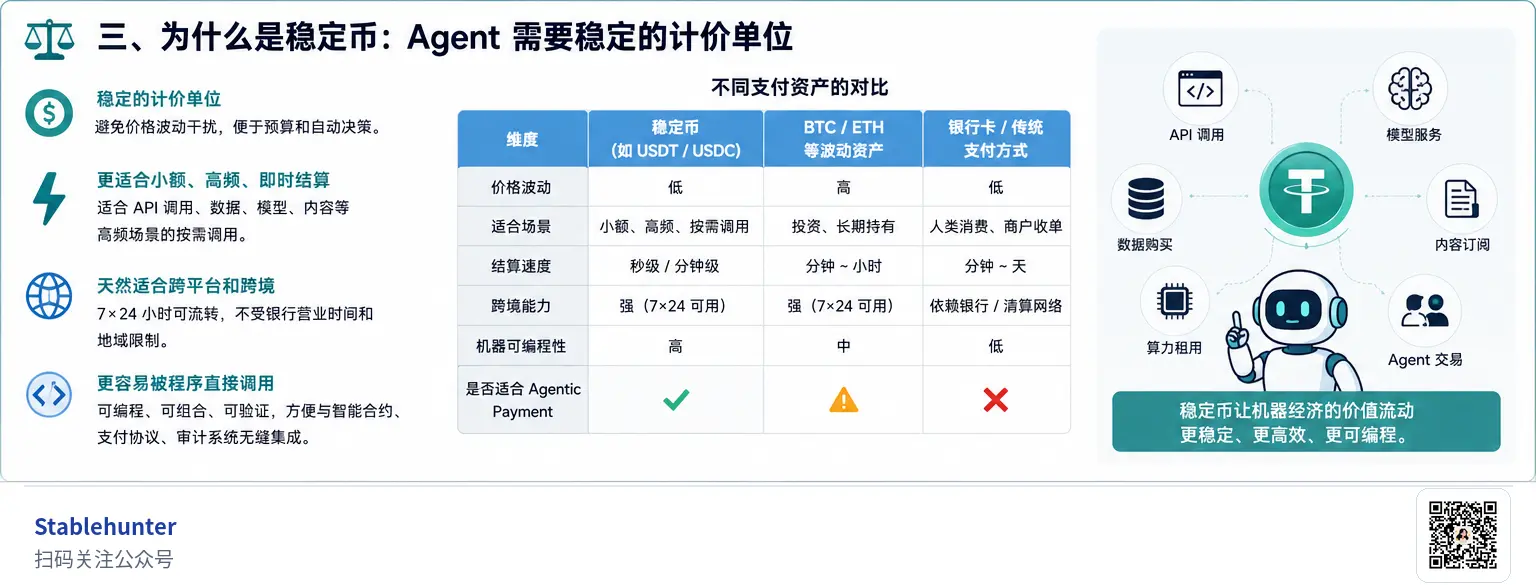 AI Agent 会用银行卡吗？Agentic Payment 为什么绕不开稳定币和区块链 image 5