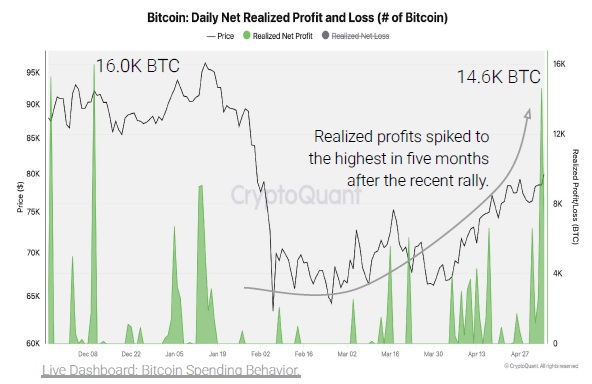 ビットコイン、3か月ぶり高値も弱気相場の反発である可能性＝クリプトクアント  image 8