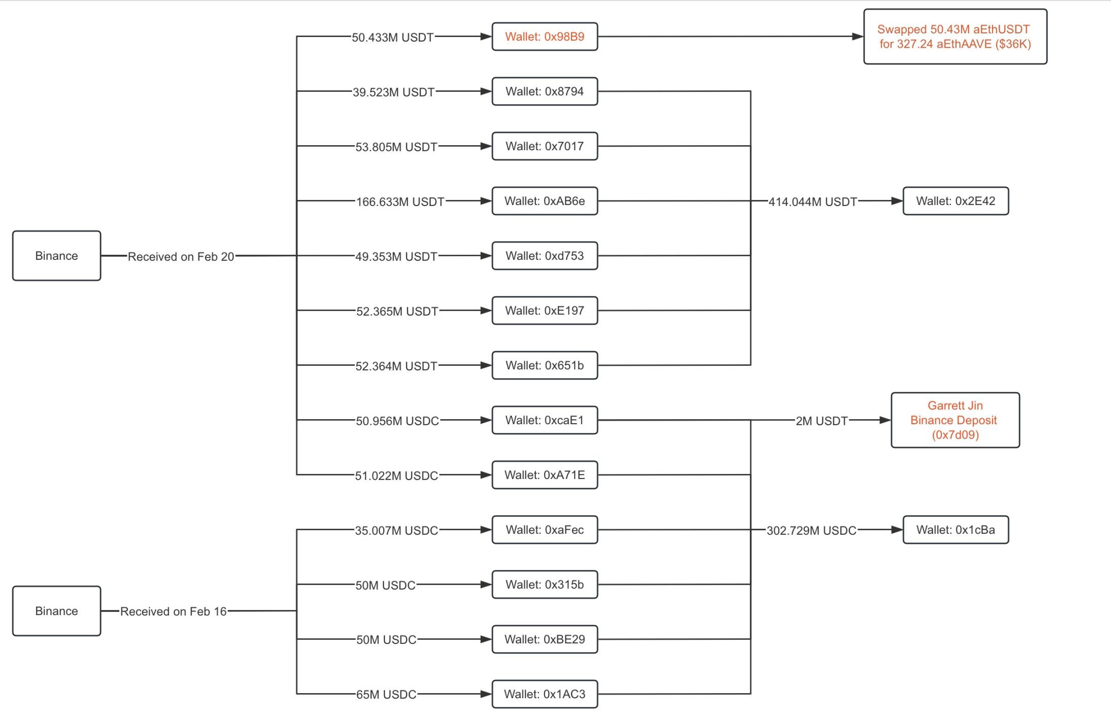 DeFi 史上最离奇失误,做空大神「小手一滑」损失 5000 万美元