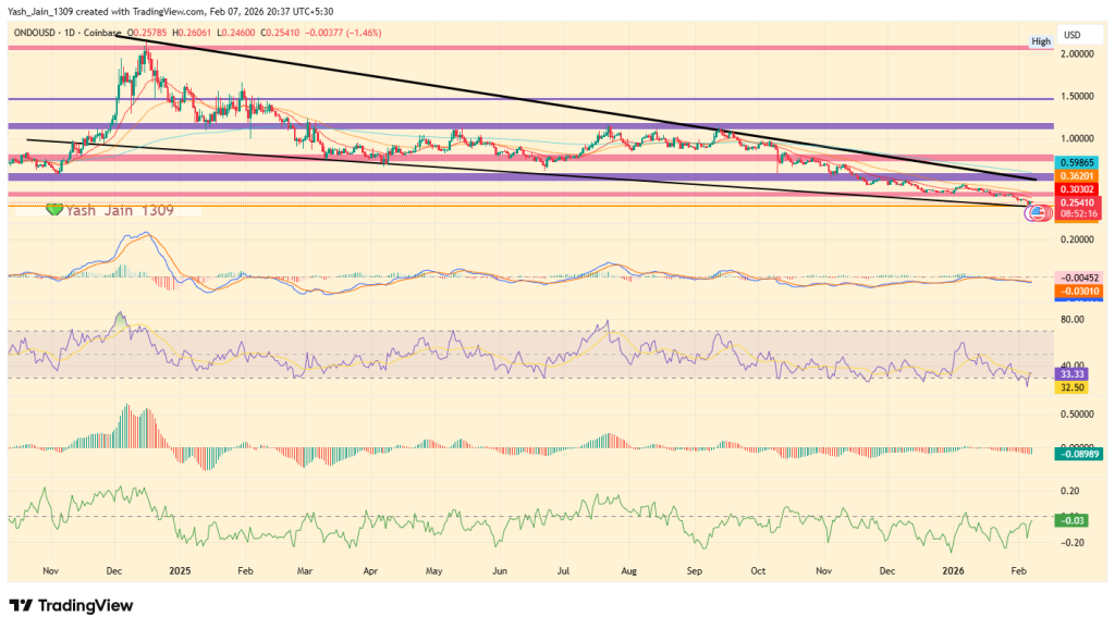 Rimbalzo del 20% e una richiesta di ETF: perché il prezzo di ONDO si sta separando dal resto delle criptovalute. image 1