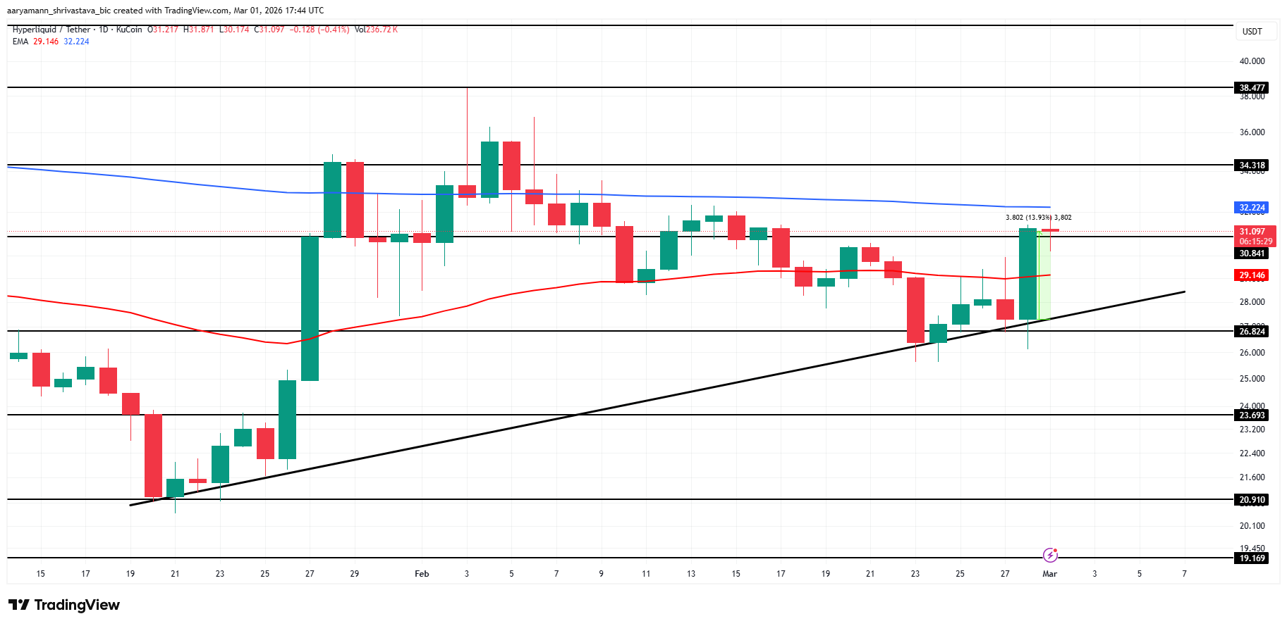 Here’s Why Hyperliquid Traders Must Brace for $29 Million Liquidation Threat image 4