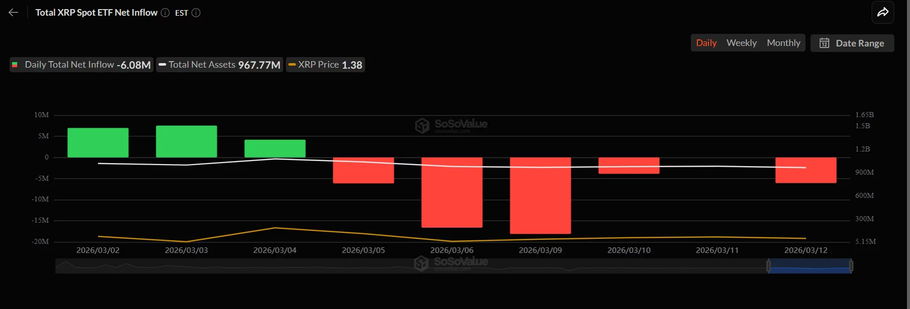 XRP price prediction as ETF outflows rise while XRP stabilizes near $1.40 image 1