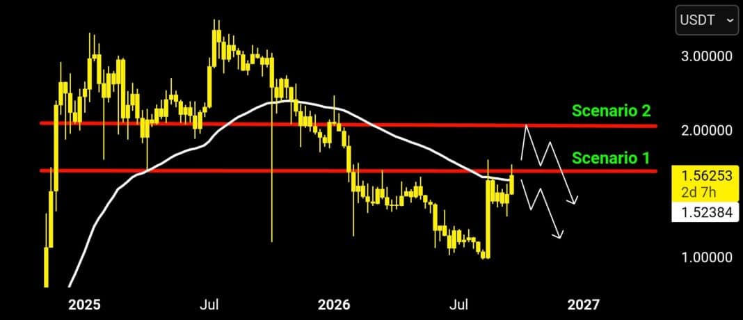 XRP Faces Two Q4 Paths as Price Tests 50-Week EMA Near $1.56 image 1