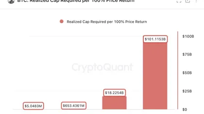 Le prochain cycle parabolique de Bitcoin pourrait nécessiter 1 000 milliards de dollars
