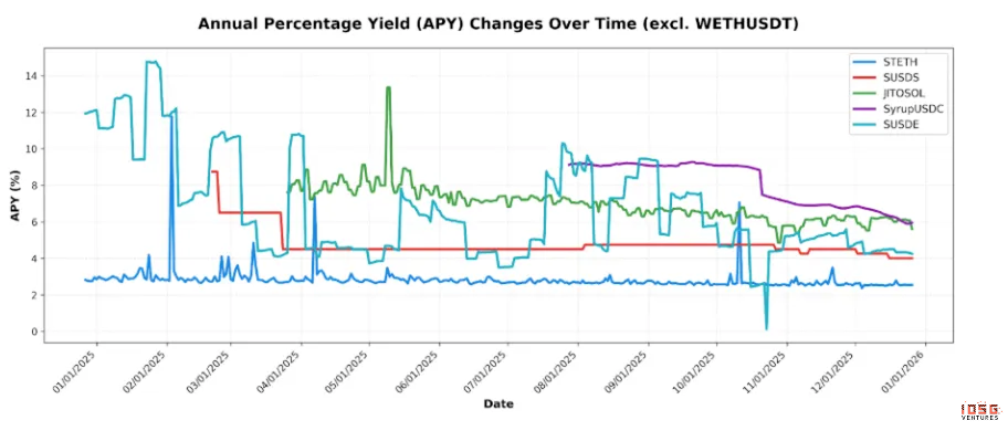 IOSG:链上收益全景,从生息稳定币到加密信用产品的演进 image 5