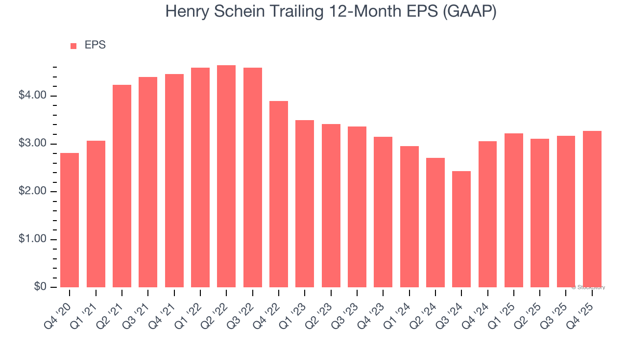 Henry Schein's (NASDAQ:HSIC) Q4 CY2025 Sales Beat Estimates