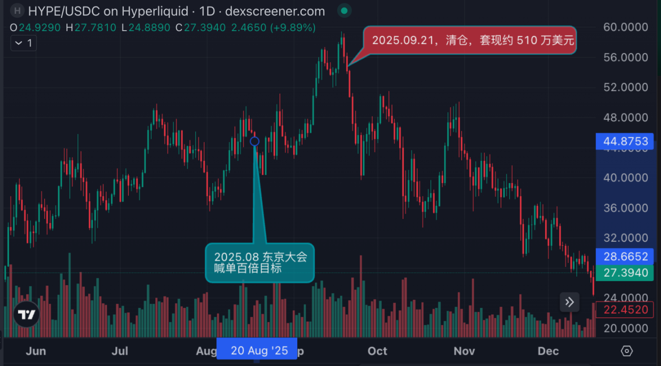 Arthur Hayes 2025 交易账本：左手喊单造梦，右手链上清仓 image 1