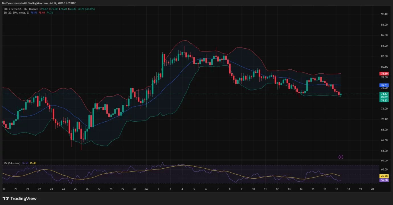 Will Solana price rebound to $80 as SOL tests key support?