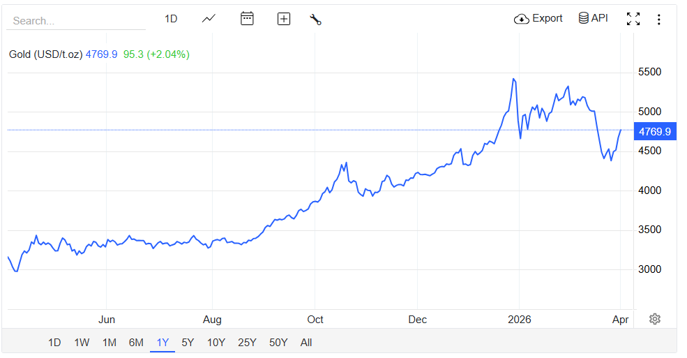 Gold surges past $4,700: Why investors are swapping ETFs for tokenized PAXG and XAUT?