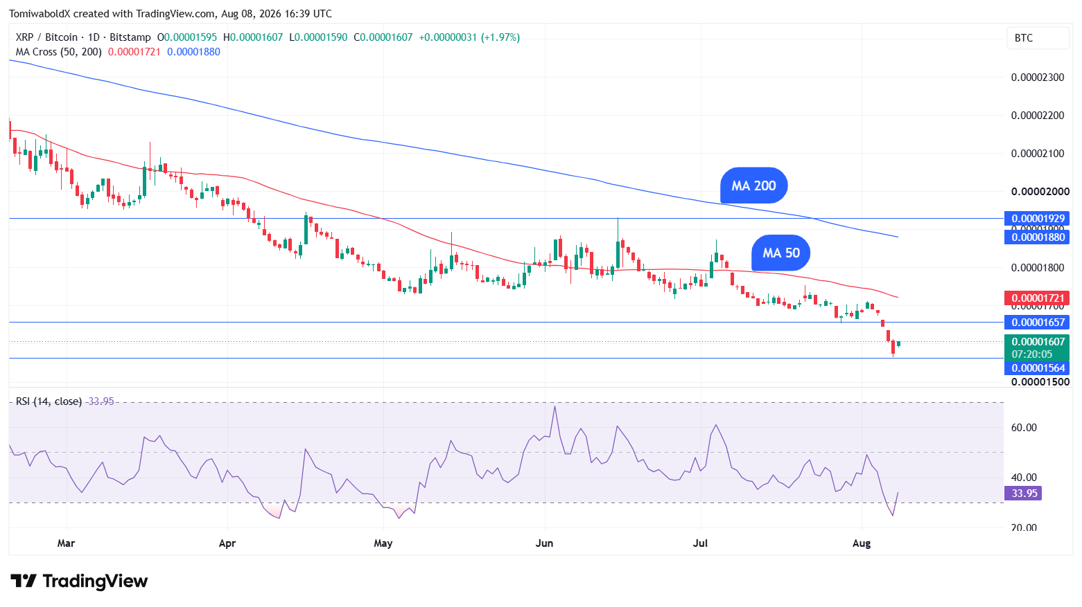 XRP U-Turns Against BTC: Can a Bigger Rebound Follow? image 2