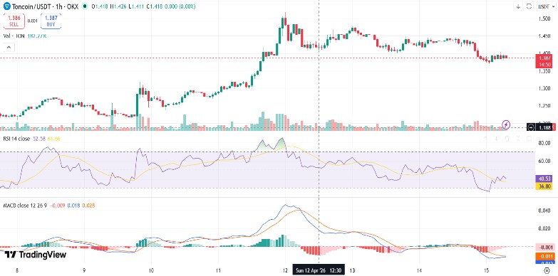 Toncoin (TON) Drops by 3% After Post-Upgrade Rally Pause image 2
