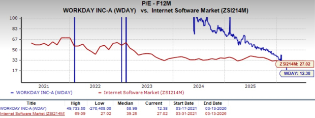 Workday Drives AI Modernization at Fairview Health: Will the Stock Benefit?