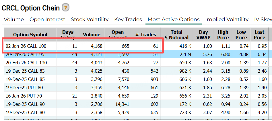 期权大单｜特斯拉500美元CALL排名榜首，Circle认购合约看涨20% image 3