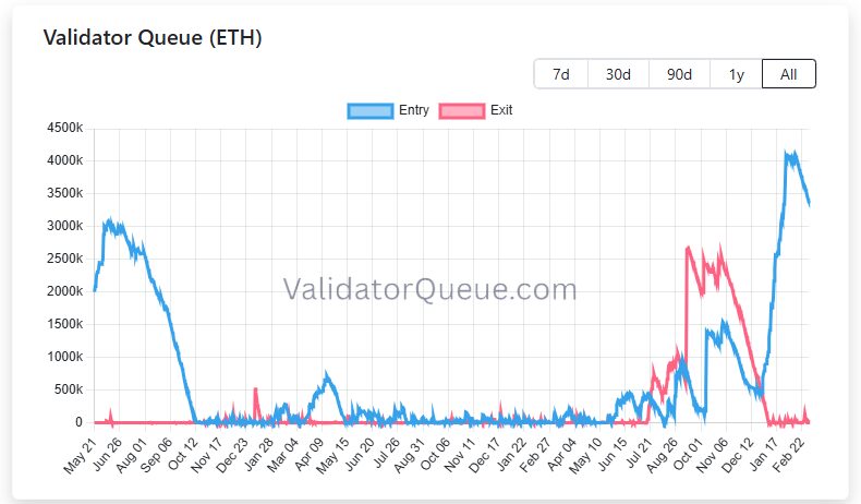 Institutions Return to Ethereum as Staking Hits Record Highs