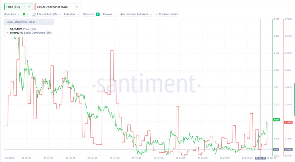 Giá SUI vẫn có thể giảm 32% bất chấp xu hướng tăng tiếp tục image 2