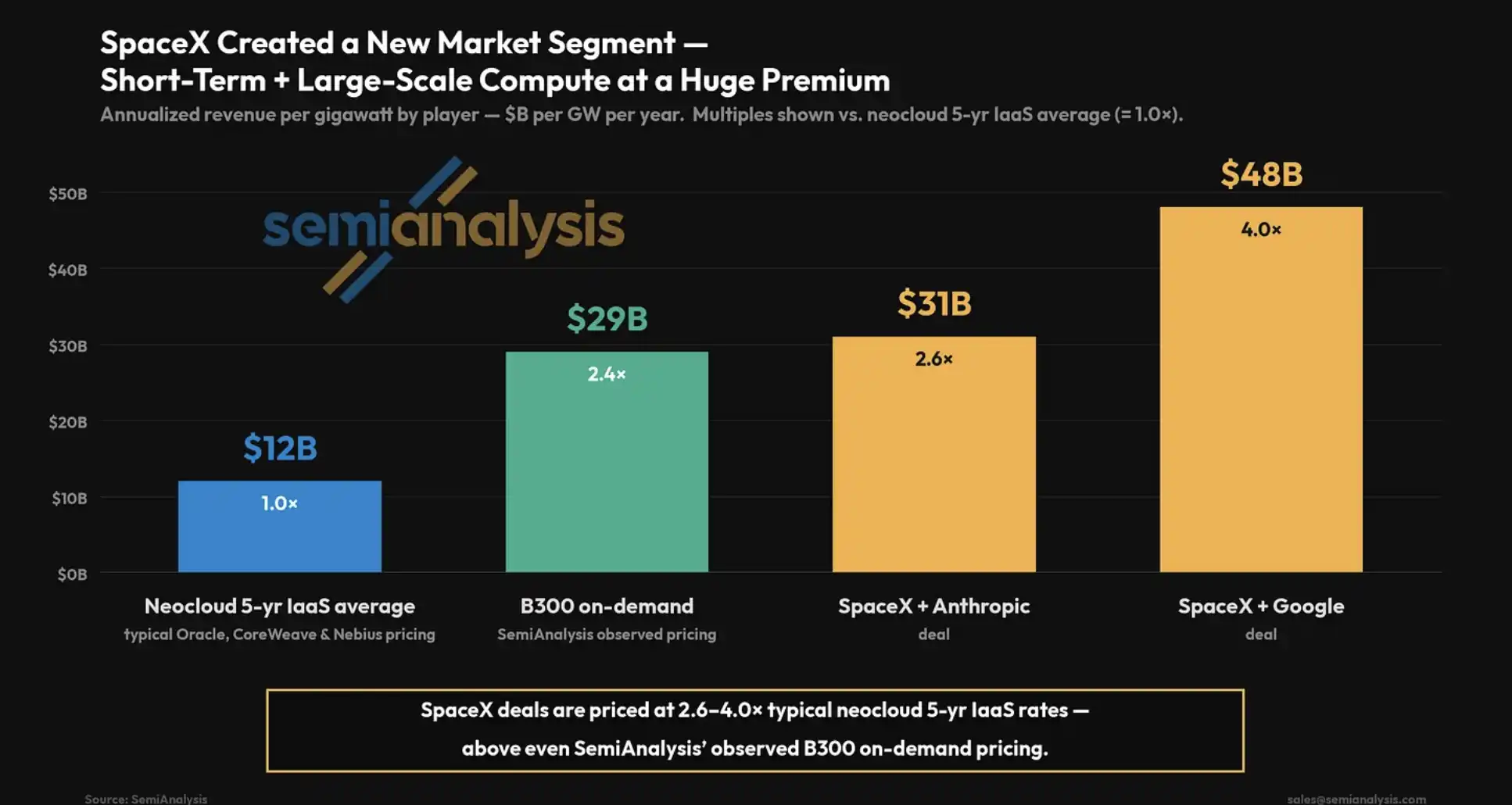 SemiAnalysis解读:Meta半年签单超5GW,「云业务」抛售可能押错方向 image 2