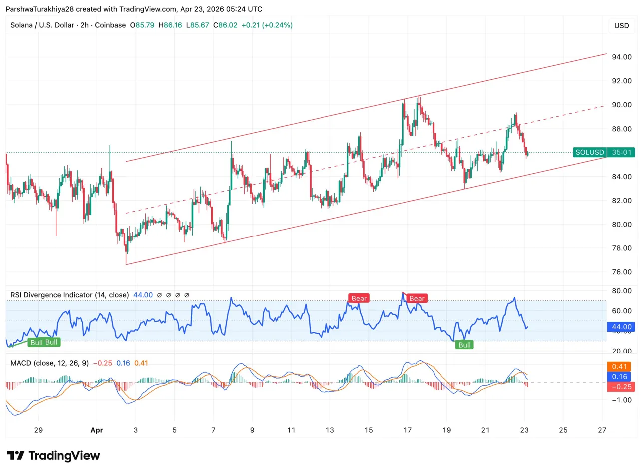 Solana Price Prediction: Analysts Flag $87 As Breakout Level As RWA Assets Hit $2B image 1
