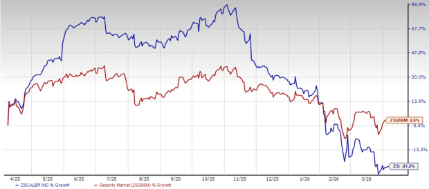 Zscaler One-Year Price Return Performance